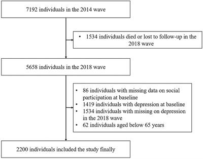 Less Social Participation Is Associated With a Higher Risk of Depressive Symptoms Among Chinese Older Adults: A Community-Based Longitudinal Prospective Cohort Study